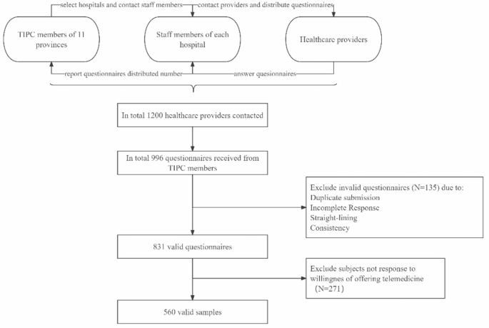 Willingness of healthcare professionals in China to continue participating in and recommend telemedicine post COVID-19 pandemic
