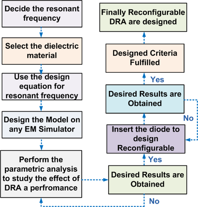 Machine learning enabled dual to wideband frequency agile $$\:_S_\:$$ ceramic-based dielectric MIMO antenna for 5G new radio applications Machine learning enabled dual to wideband frequency agile $$\:_S_\:$$ ceramic-based dielectric MIMO antenna for 5G new radio applications