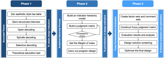 Study on the application and evaluation method of Zen aesthetic style in furniture design under the background of sustainability Study on the application and evaluation method of Zen aesthetic style in furniture design under the background of sustainability