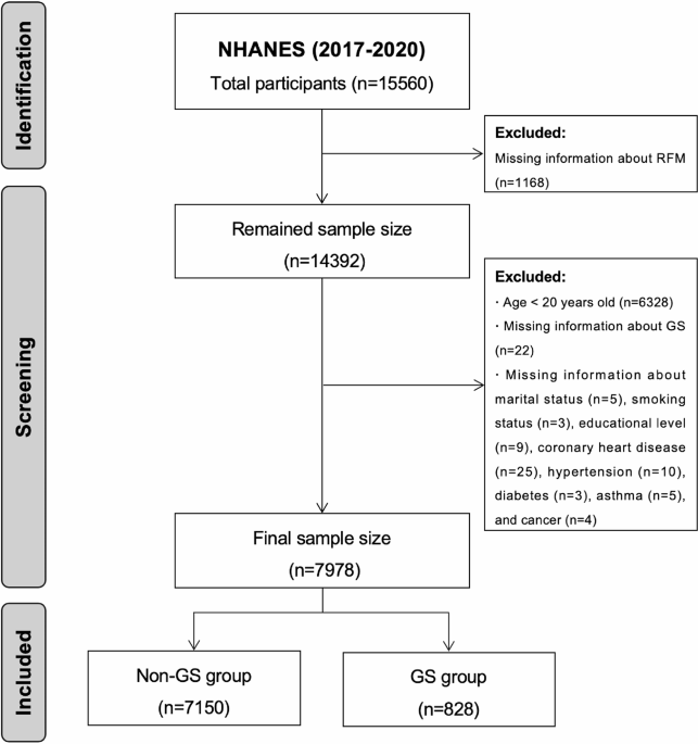 Association between relative fat mass and risk of gallstones in adults