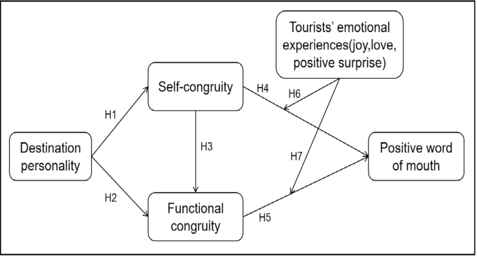 Self-congruity and functional congruity drive positive word-of-mouth in food tourism through moderating effects of emotional experiences Self-congruity and functional congruity drive positive word-of-mouth in food tourism through moderating effects of emotional experiences