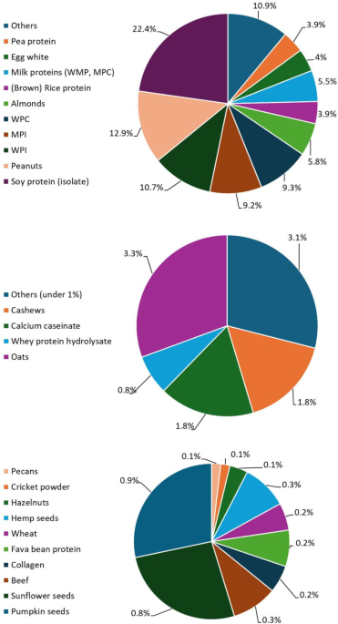 Evaluation of protein quantity and protein nutritional quality of protein  bars with different protein sources | Scientific Reports