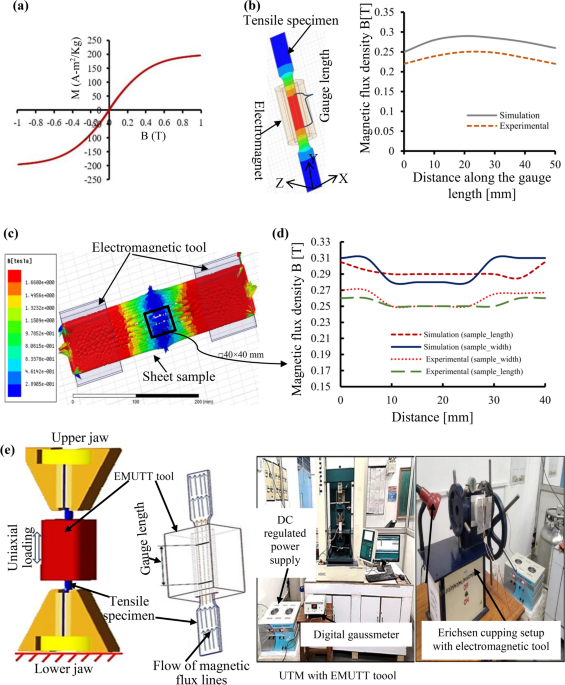 Magnetic field assisted uniaxial deformation and forming behaviour of ...