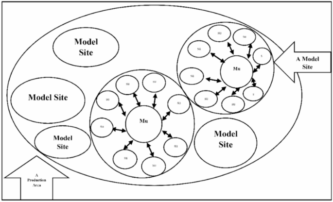 Factors influencing the agricultural extension model sites in Iran