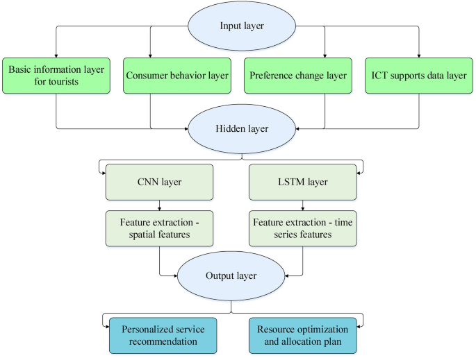 The use of artificial neural network algorithms to enhance tourism economic efficiency under information and communication technology The use of artificial neural network algorithms to enhance tourism economic efficiency under information and communication technology