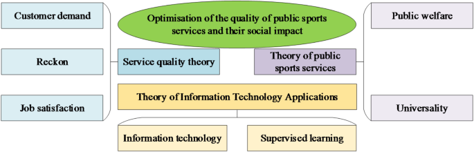 The optimization and impact of public sports service quality based on the supervised learning model and artificial intelligence The optimization and impact of public sports service quality based on the supervised learning model and artificial intelligence