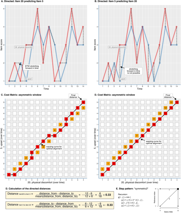 Dynamic time warp versus vector autoregression models for network ...