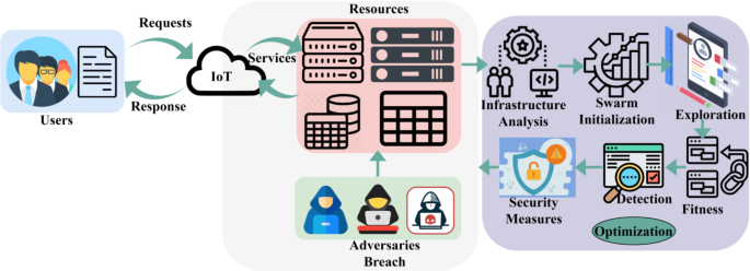 Optimizing data privacy and security measures for critical infrastructures via IoT based ADP2S technique