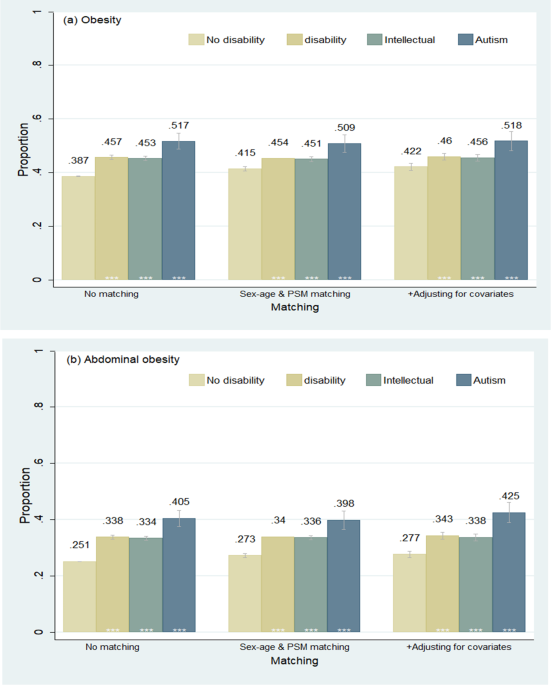 Inequities in cardiovascular risk and lifestyle factors among individuals with developmental disabilities: evidence from Korea’s national health screening program Inequities in cardiovascular risk and lifestyle factors among individuals with developmental disabilities: evidence from Korea’s national health screening program