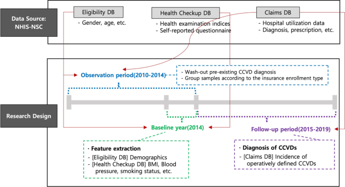 Data-driven prediction of cardiovascular and cerebrovascular diseases in a nationwide study