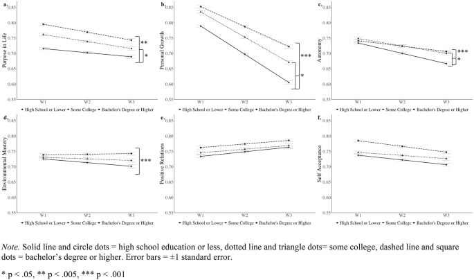 Educational disparities in 20-year trajectories of psychological well-being in a national sample Educational disparities in 20-year trajectories of psychological well-being in a national sample