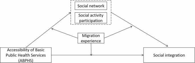 Accessibility of basic public health service promotes social integration of elderly migrants in China Accessibility of basic public health service promotes social integration of elderly migrants in China