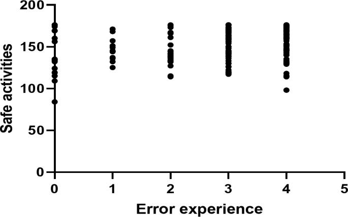 The relationship between error experience and patient safety culture with safe activities of emergency nurses