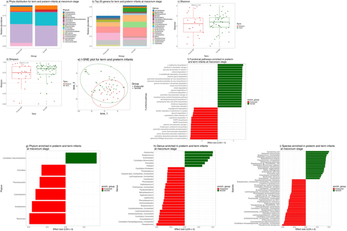 Progression of gut microbiome in preterm infants during the first three months