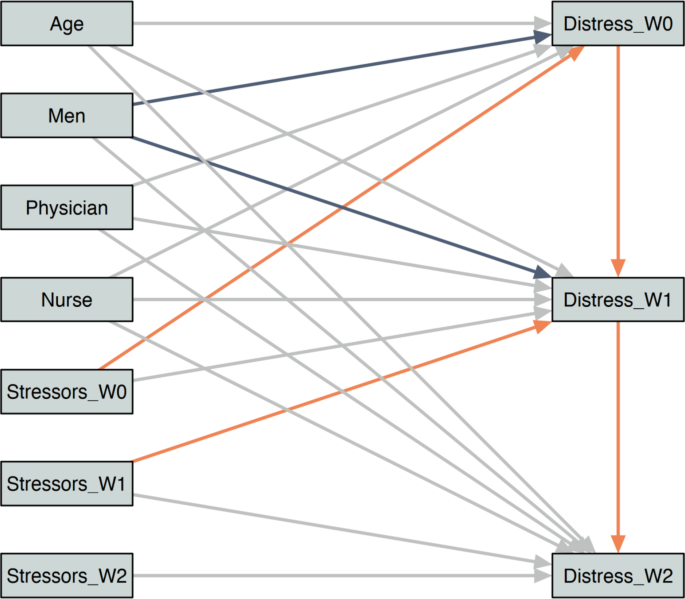Psychological distress in health care workers during the beginning, the middle, and the last part of the COVID-19 pandemic Psychological distress in health care workers during the beginning, the middle, and the last part of the COVID-19 pandemic