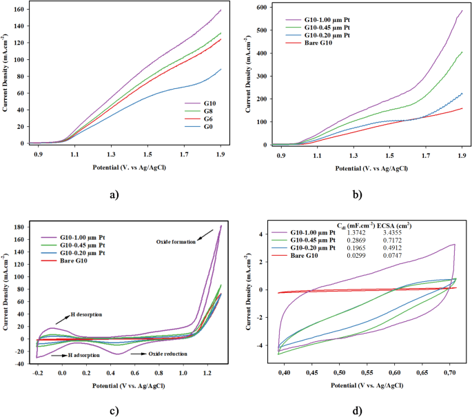 Innovative anode porous transport layers for polymer electrolyte membrane water electrolyzers