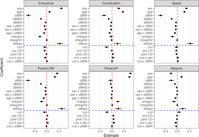 Impact of age, sex, body constitution, and the COVID-19 pandemic on the physical fitness of 38,084 German primary school children Impact of age, sex, body constitution, and the COVID-19 pandemic on the physical fitness of 38,084 German primary school children