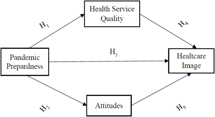 Exploring pandemic preparedness through public perception and its impact on health service quality, attitudes, and healthcare image Exploring pandemic preparedness through public perception and its impact on health service quality, attitudes, and healthcare image