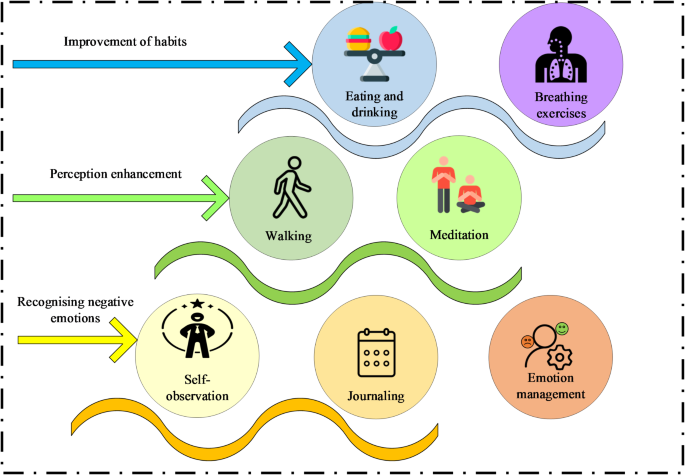 The curriculum planning and implementation for mindfulness education and diversified humanism based on big data The curriculum planning and implementation for mindfulness education and diversified humanism based on big data