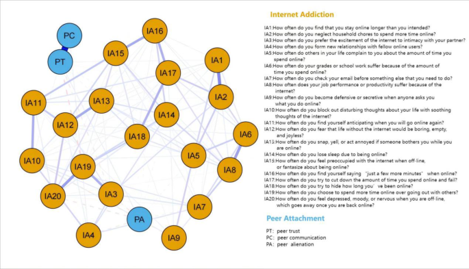 Network analysis of peer attachment and internet addiction among chinese adolescents Network analysis of peer attachment and internet addiction among chinese adolescents