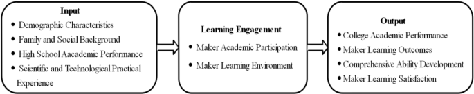Research on the maker learning experiences of engineering college students majoring in mechanical engineering in China Research on the maker learning experiences of engineering college students majoring in mechanical engineering in China