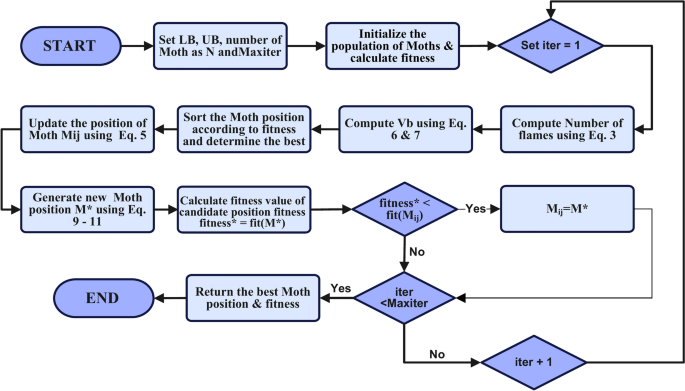 An enhanced moth flame optimization extreme learning machines hybrid model for predicting CO2 emissions An enhanced moth flame optimization extreme learning machines hybrid model for predicting CO2 emissions