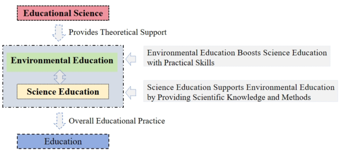 The role of educational science in environmental management and green technology adoption in rural revitalization through interview-based insights - Scientific Reports