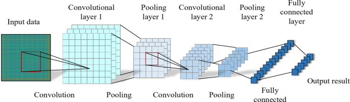 Bearing fault diagnosis based on efficient cross space multiscale CNN ...