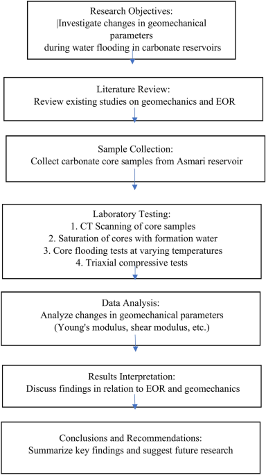 Experimental modeling of changes in geomechanical parameters of reservoir  rock during water flooding operations | Scientific Reports