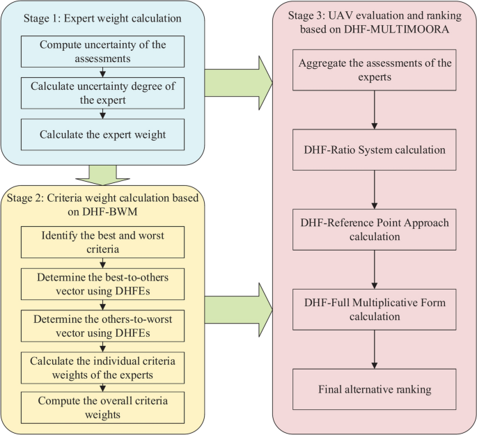 An integrated multi criteria decision making method using dual hesitant ...