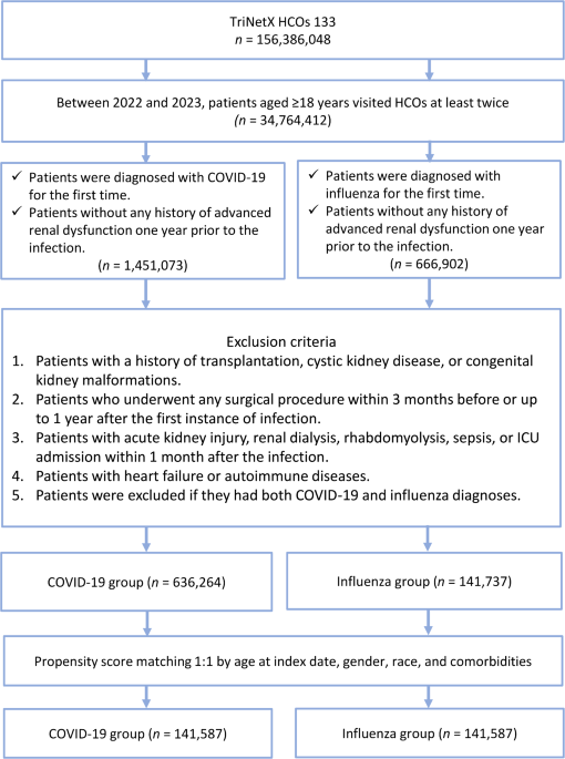 Association between COVID-19 and the development of chronic kidney disease in patients without initial acute kidney injury Association between COVID-19 and the development of chronic kidney disease in patients without initial acute kidney injury