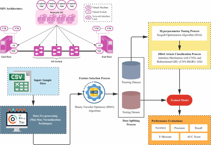 Metaparameter optimized hybrid deep learning model for next generation ...