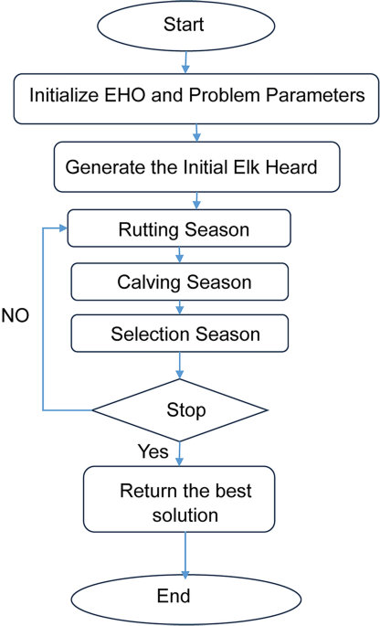 Multi objective elk herd optimization for efficient structural design Multi objective elk herd optimization for efficient structural design