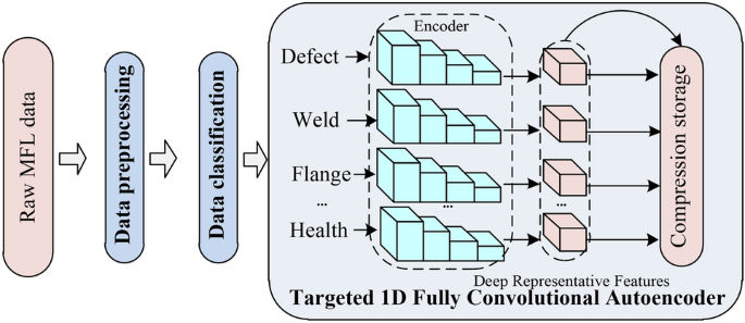 A targeted one dimensional fully convolutional autoencoder network for ...