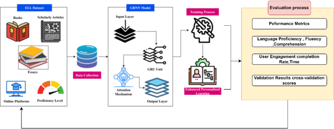 Gated recurrent deep learning approaches to revolutionizing English language learning for personalized instruction and effective instruction Gated recurrent deep learning approaches to revolutionizing English language learning for personalized instruction and effective instruction