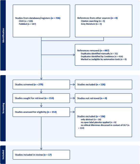 A systematic qualitative review of ethical issues in open label placebo in published research A systematic qualitative review of ethical issues in open label placebo in published research