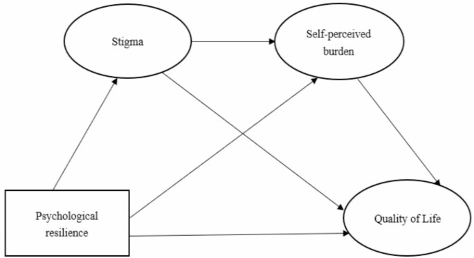 Relationship between psychological resilience and quality of life in ...