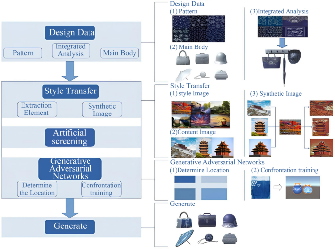 Applied research on innovation and development of blue calico of Chinese intangible cultural heritage based on artificial intelligence