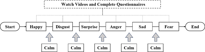 Emotion recognition with multiple physiological parameters based on ensemble learning Emotion recognition with multiple physiological parameters based on ensemble learning
