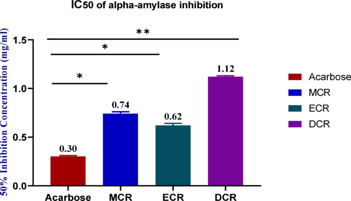 Unlocking the therapeutic potential of Catharanthus roseus leaves via in-vitro, in-vivo, and in-silico study | Scientific Reports