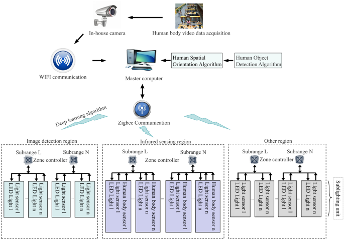 Intelligent Lighting System for Libraries Using Deep Learning Techniques