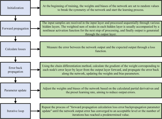 Application of the intelligent back propagation neural network in the ...