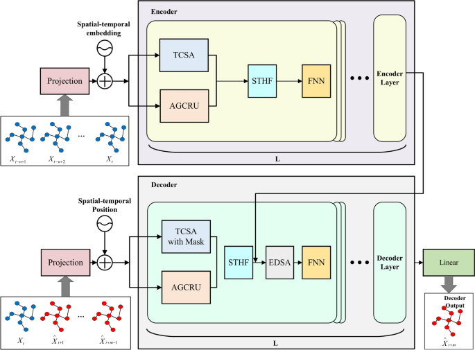 Temporal Flow TSTA-GCN: trend spatio-temporal traffic flow prediction using adaptive ...