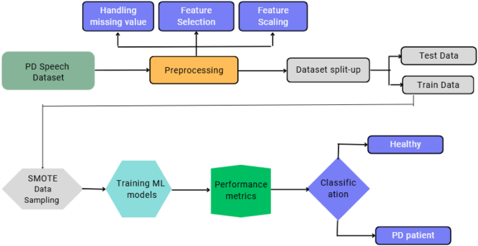 Voice biomarkers as prognostic indicators for Parkinson’s disease using machine learning techniques