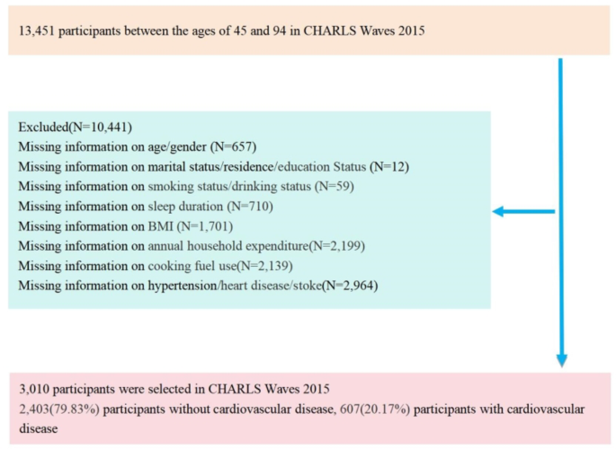 Healthier lifestyles can modify the air pollutants effect on cardiovascular disease among the middle-aged and elderly