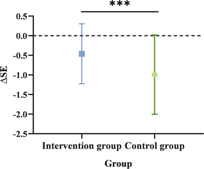 The impact of the integrated people-centered eye care model on myopia control among children and adolescents in China The impact of the integrated people-centered eye care model on myopia control among children and adolescents in China