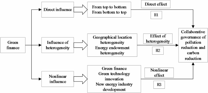 Research on the impact of green finance on collaborative governance of pollution reduction and carbon reduction Research on the impact of green finance on collaborative governance of pollution reduction and carbon reduction