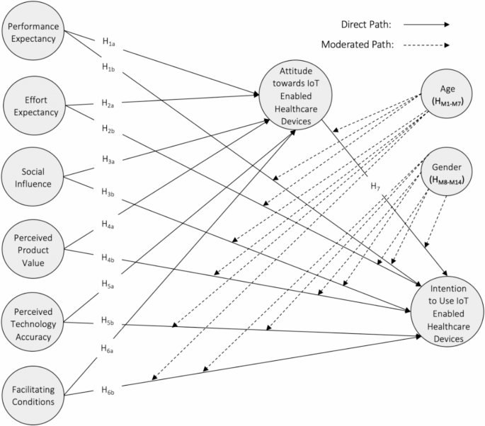 Seniors’ attitudes and intention toward IoT enabled healthcare devices in emerging economies
