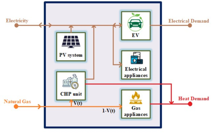 Enhancing flexibility in a residential energy hub through integrating ...