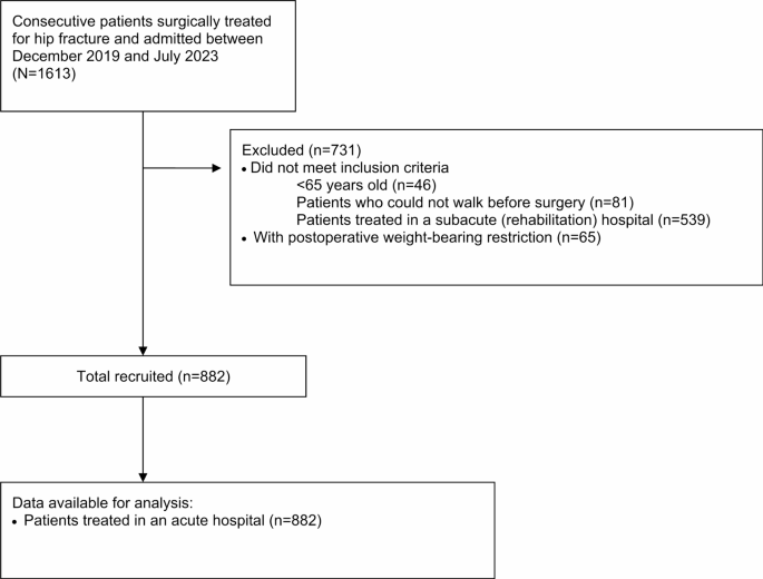 Early Ambulation & Gait Recovery After Hip Fracture